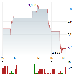 AQUESTIVE THERAPEUTICS Aktie 5-Tage-Chart