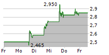 AQUESTIVE THERAPEUTICS INC 5-Tage-Chart