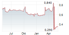 AQUILA ENERGY EFFICIENCY TRUST PLC Chart 1 Jahr