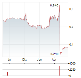 AQUILA ENERGY EFFICIENCY TRUST Aktie Chart 1 Jahr