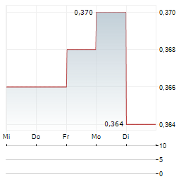 AQUILA ENERGY EFFICIENCY TRUST Aktie 5-Tage-Chart