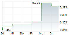 AQUILA ENERGY EFFICIENCY TRUST PLC 5-Tage-Chart