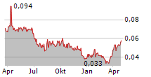 AQUILA HOLDINGS ASA Chart 1 Jahr