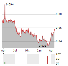 AQUILA HOLDINGS Aktie Chart 1 Jahr