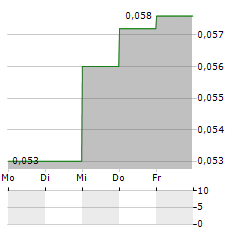 AQUILA HOLDINGS Aktie 5-Tage-Chart