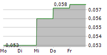 AQUILA HOLDINGS ASA 5-Tage-Chart