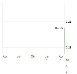 AQUILA PART PROD COM Aktie Chart 1 Jahr