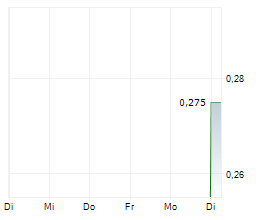 AQUILA PART PROD COM SA Chart 1 Jahr