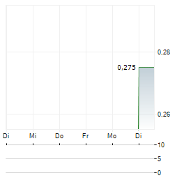 AQUILA PART PROD COM Aktie 5-Tage-Chart