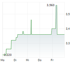 AQUILA SA Chart 1 Jahr AQUILA SA Chart 1 Jahr