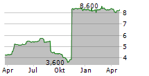 AQUIS EXCHANGE PLC Chart 1 Jahr