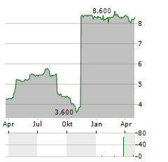 AQUIS EXCHANGE Aktie Chart 1 Jahr