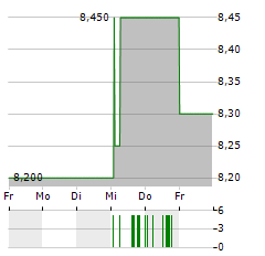 AQUIS EXCHANGE Aktie 5-Tage-Chart