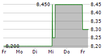 AQUIS EXCHANGE PLC 5-Tage-Chart