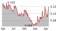 ARAFURA RARE EARTHS LTD Chart 1 Jahr