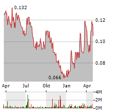 ARAFURA RARE EARTHS Aktie Chart 1 Jahr