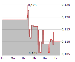 ARAFURA RARE EARTHS LTD Chart 1 Jahr