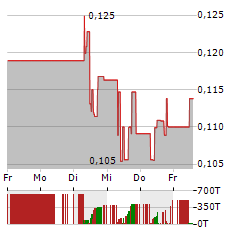 ARAFURA RARE EARTHS Aktie 5-Tage-Chart