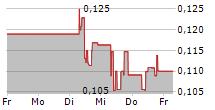 ARAFURA RARE EARTHS LTD 5-Tage-Chart