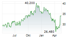 ARAMARK Chart 1 Jahr