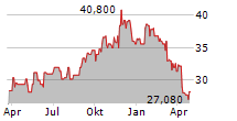 ARAMARK Chart 1 Jahr