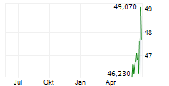 ARAMARK Chart 1 Jahr