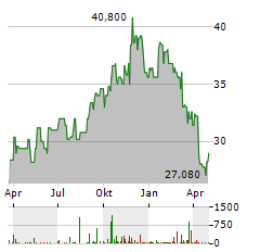 ARAMARK Aktie Chart 1 Jahr