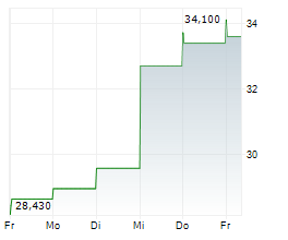 ARAMARK Chart 1 Jahr