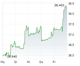 ARAMARK Chart 1 Jahr