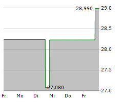 ARAMARK Chart 1 Jahr