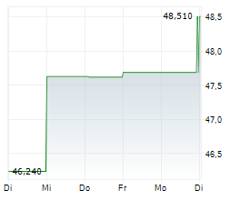 ARAMARK Chart 1 Jahr