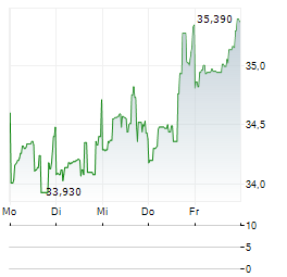 ARAMARK Aktie 5-Tage-Chart
