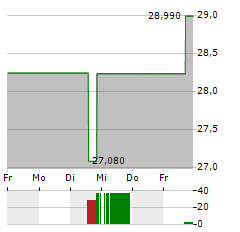 ARAMARK Aktie 5-Tage-Chart