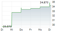 ARAMARK 5-Tage-Chart