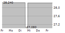 ARAMARK 5-Tage-Chart