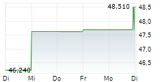 ARAMARK 5-Tage-Chart
