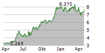 ARAMIS GROUP SAS Chart 1 Jahr