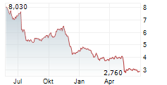 ARAMIS GROUP SAS Chart 1 Jahr
