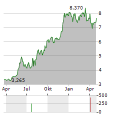 ARAMIS GROUP Aktie Chart 1 Jahr