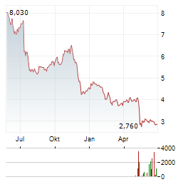 ARAMIS GROUP Aktie Chart 1 Jahr