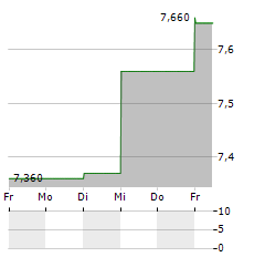 ARAMIS GROUP Aktie 5-Tage-Chart