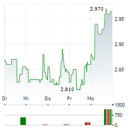 ARAMIS GROUP Aktie 5-Tage-Chart