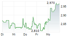 ARAMIS GROUP SAS 5-Tage-Chart