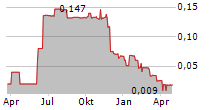 ARANJIN RESOURCES LTD Chart 1 Jahr