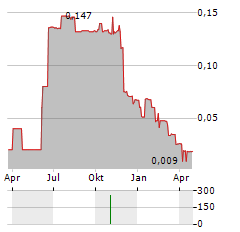 ARANJIN RESOURCES Aktie Chart 1 Jahr