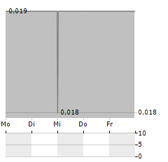 ARANJIN RESOURCES Aktie 5-Tage-Chart