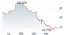 ARB CORPORATION LIMITED Chart 1 Jahr
