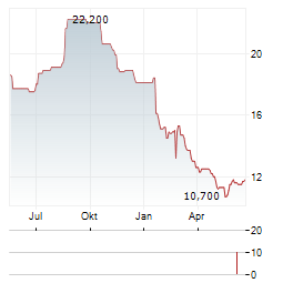 ARB Aktie Chart 1 Jahr