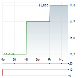 ARB Aktie 5-Tage-Chart