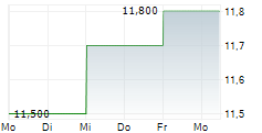 ARB CORPORATION LIMITED 5-Tage-Chart